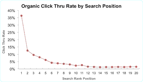 organic click through rates by search position 1 to 20
