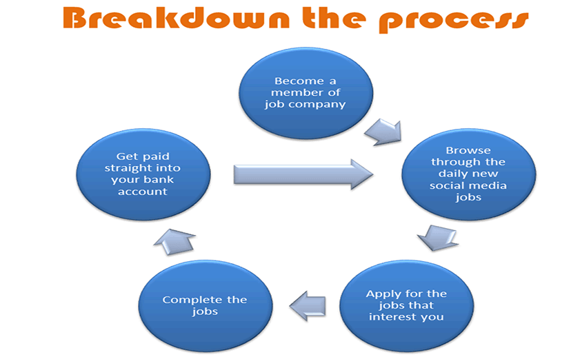 पेड सोशल मीडिया जॉब्स पर पैसा बनाने की प्रक्रिया को तोड़ें