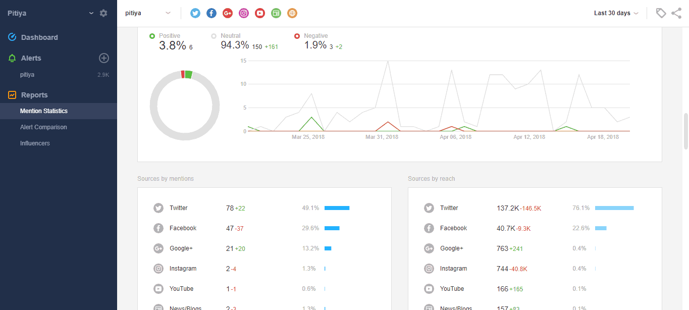 mention statistics awario