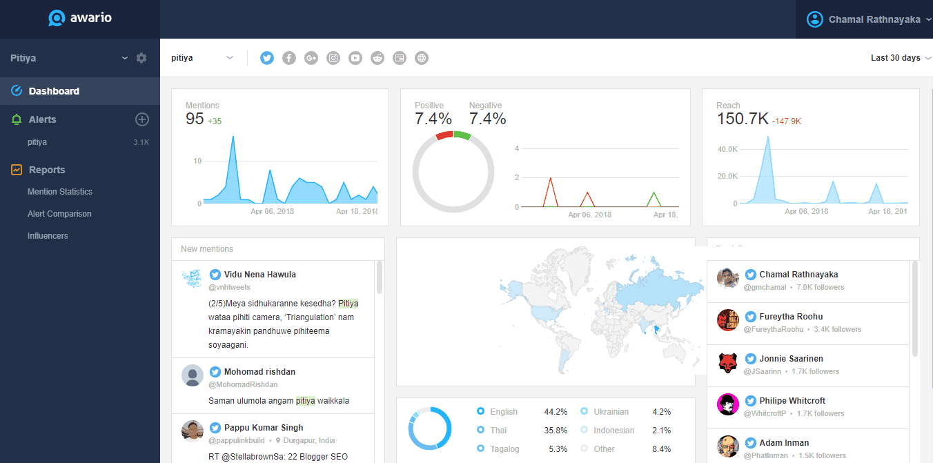 twitter mention analytics in awario