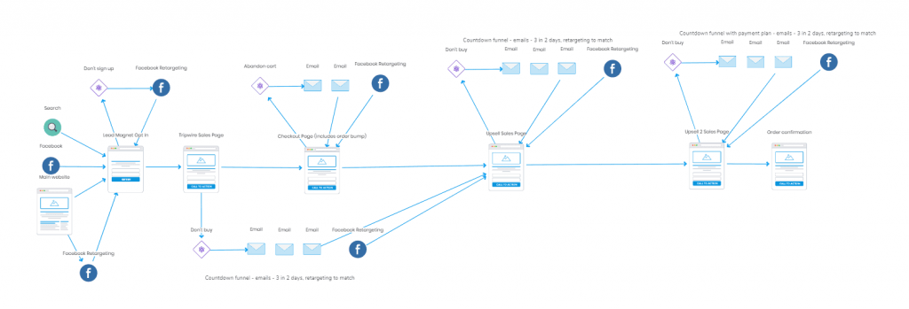using tripwire offers in long funnels