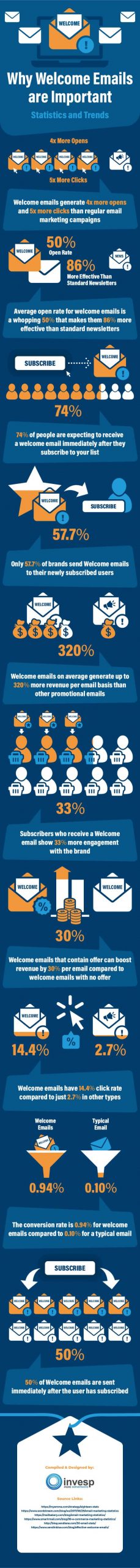 Welcome emails statistics infographic