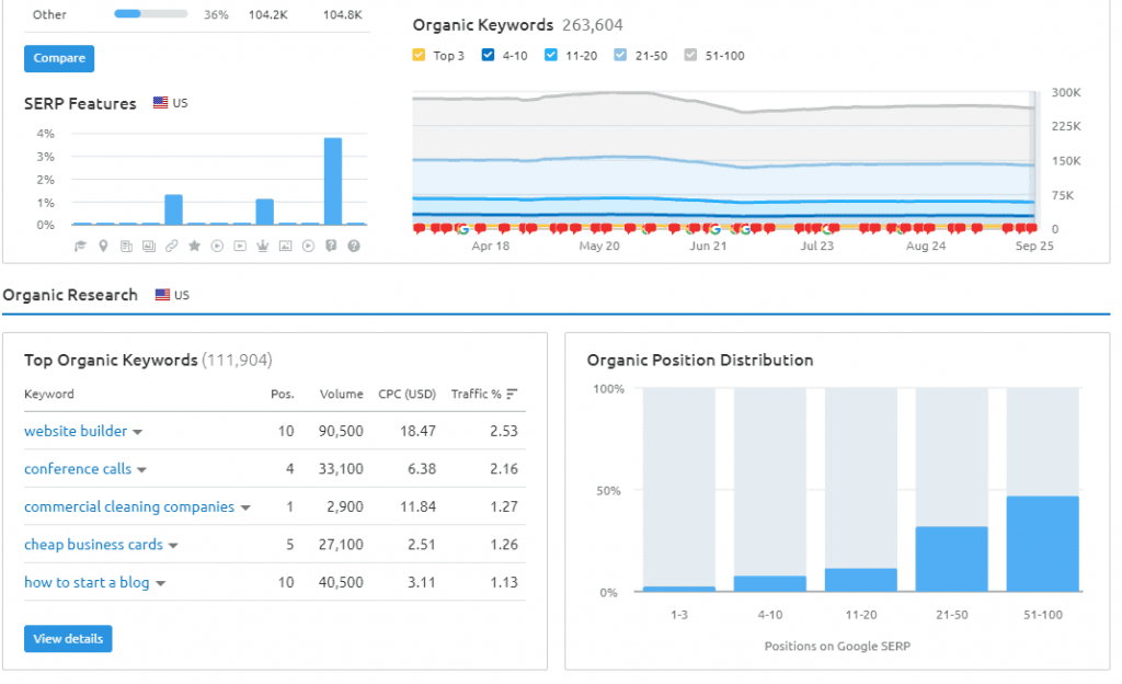 quicksprout-top-organic-keywords