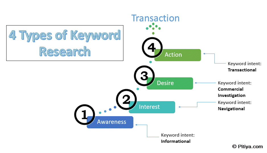 types-of-keyword-research