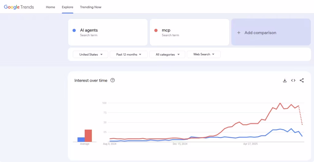 AI Agents vs MCP Google Trends